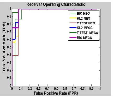 Figure 6  The ROC curve with NEO and MFCC 