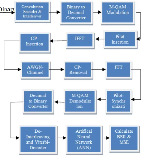 Fig. 4 shows, the flowchart of ANN, which give Error,  ( ) as the difference between the target (actual) value and expected value in [10] [14] as below: 