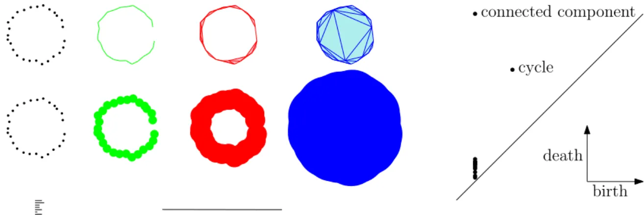 Figure 3.2: Left: an α-complex filtration, the sublevelset filtration of the distance function, and their common persistence barcode