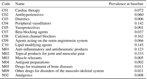 Table 1: Drug groups under consideration