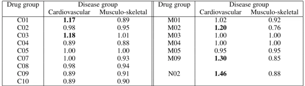 Table 2: The odds of suffering from additional diseases within a group, after receiving a certain drug treatment.