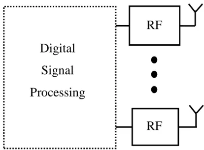 Figure 2.2: Fully digital MIMO architecture.