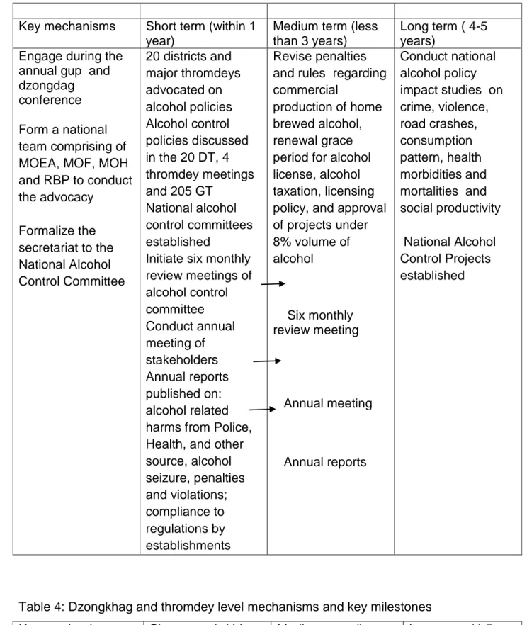 Table 4: Dzongkhag and thromdey level mechanisms and key milestones   Key mechanisms  Short term (within 