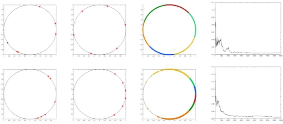 Figure 2: Quantization of the uniform (top) and von Mises (bottom) distributions. From left to right: initial positions of the n-centers, final positions of the n-centers, associated Voronoi diagram, and evolution of the L 1 -Wasserstein distance between t
