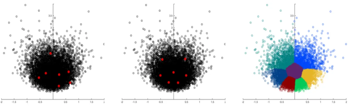 Figure 4: Quantization of the Gaussian distribution on the hyperbolic half-plane. From left to right: initialization of the centers, optimal centers, and the associated Voronoi diagram.