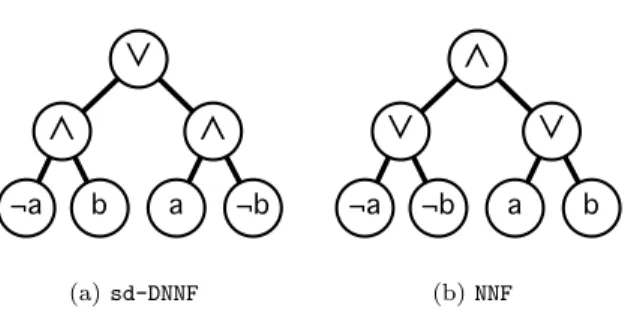 Figure 1: Example of an sd-DNNF and NNF circuit.