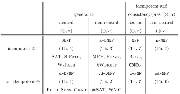 Table 2: Semiring characteristics and corresponding circuits that allow for correct AMC eval- eval-uation, with example tasks from Table 1.