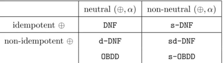 Table 3: Overview of AMC settings used in algebraic Prolog (Kimmig et al., 2011).