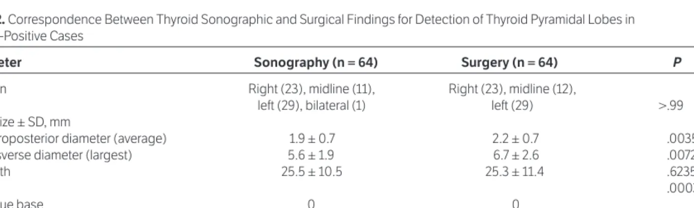 Table 2. Correspondence Between Thyroid Sonographic and Surgical Findings for Detection of Thyroid Pyramidal Lobes in  64 True-Positive Cases