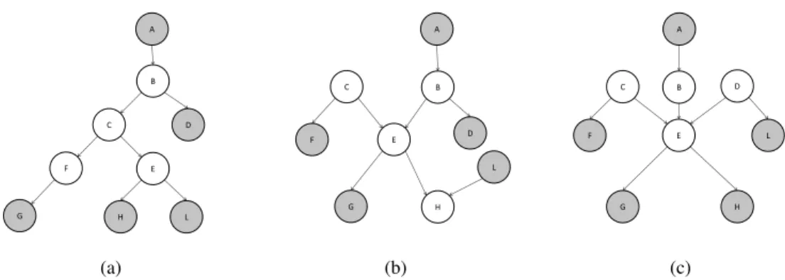 Figure 2: Network structures tested where the exterior gray variables are directly observed and the remaining are queried: (a) Net1, a tree; (b) Net2, singly connected network with one node having two parents; (c) Net3, singly connected network with one no
