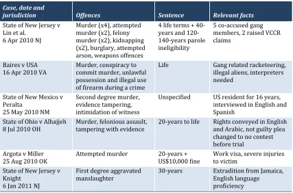 Table 1: US homicide cases raising Article 36, January 2010‐July 2011 