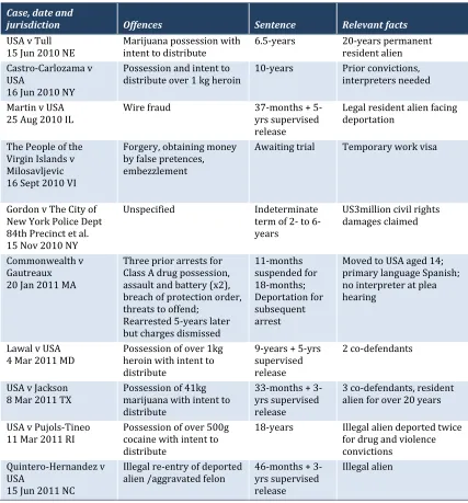 Table 2: US non‐homicide cases raising Article 36, January 2010‐July 2011 