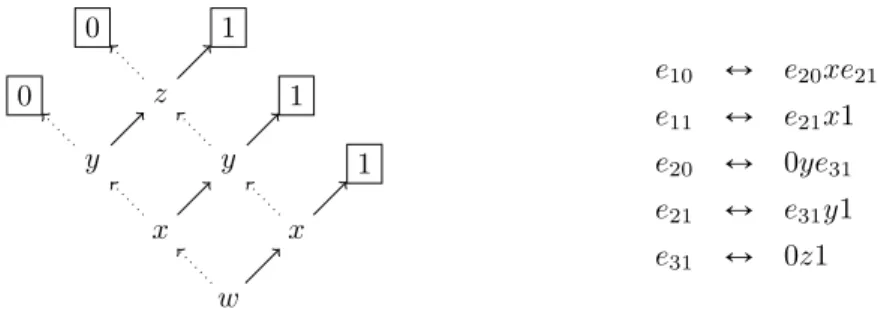 Figure 2 A branching program G, on the left, computing the 2-out-of-4 threshold function and an encoding of its (internal) local conditions by extension variables, on the right