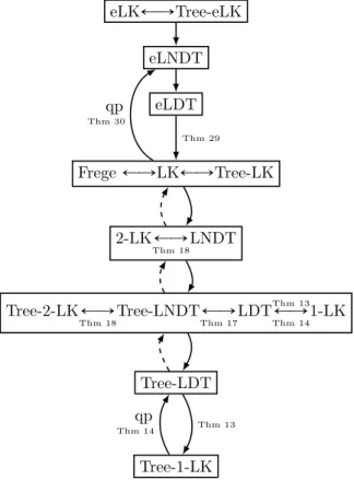 Figure 1 Relations between proof systems. Ñ means “polynomially simulates”; Ñ qp means