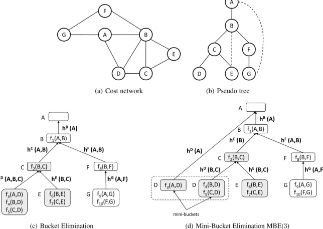 Fig. 6. Static mini-bucket heuristics for i = 3.