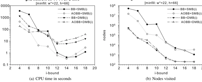 Fig. 10. Comparison of the impact of static and dynamic mini-bucket heuristics. Shown are the CPU time in seconds (a) and the number of nodes visited (b) on the 90-14-1 grid network from Table 1.