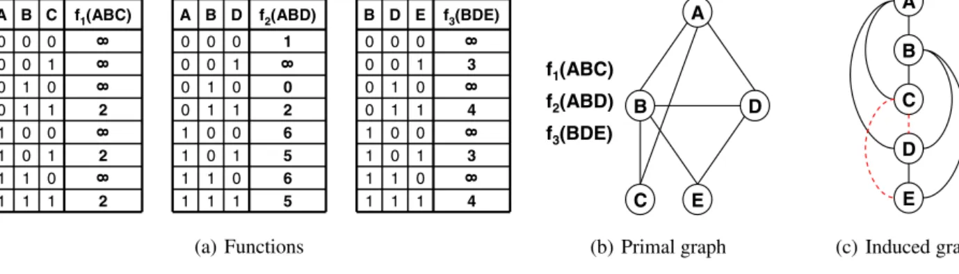 Fig. 1. A WCSP instance with cost functions f 1 ( A , B , C ) , f 2 ( A , B , D ) and f 3 ( B , D , E ) .