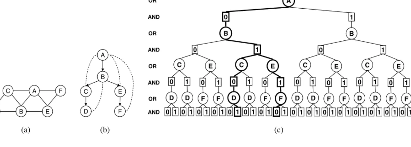 Fig. 2. AND/OR search spaces for graphical models.