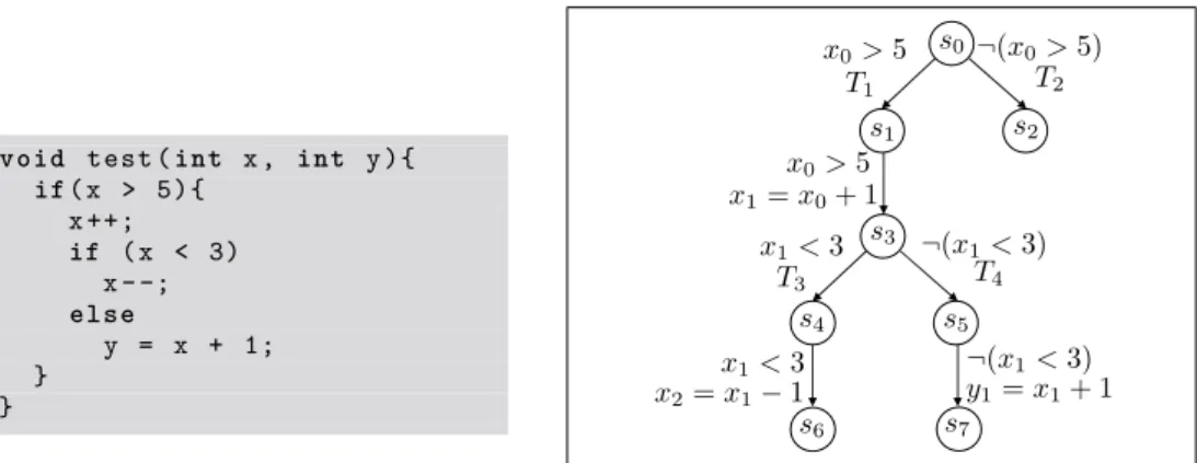 Figure 3 A simple program and its associated STS. The first if statement is modelled by two transitions hs 0 , (x 0 > 5), T 1 , s 1 i and hs 0 , ¬(x 0 > 5), T 2 , s 2 i; the assignment x++ is modelled by hs 1 , (x 0 > 5), x 1 = x 0 + 1, s 3 i; sim