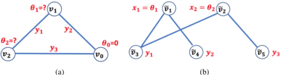 Figure 4.3 (a) Graph representation of the example 3-bus power system. (b) The corresponding PGM graph.