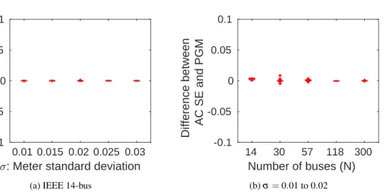 Figure 5.1 Comparison of state estimates for AC SE and AC PGM.