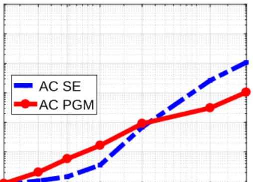Figure 5.2 Comparison of running time for AC SE and AC PGM.