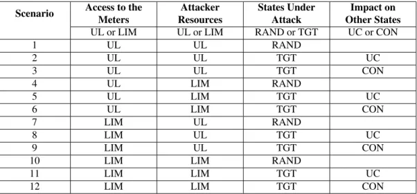 Table 6.2 FDIA types. Attacker access to the meters: UL (unlimited) or LIM (limited). Attacker resources: UL (nlimited) or LIM  (lim-ited)