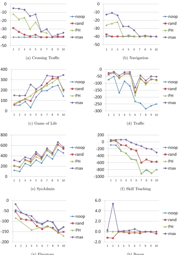 Figure 5.1. Rewards for 10 instances, along the horizontal axis, of each domain (averaging over 30 trials for each instance)