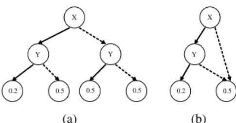 Figure 1: A decision tree and an ADD of the same function.