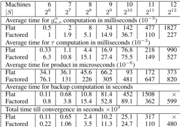 Table 3: Average time for the Logistics domain with 4 cities, 2 trucks and increasing number of packages.
