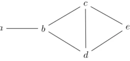 Fig. 1. Primal graph of the formula (a ∨ b) ∧ (¬b ∨ c ∨ ¬d) ∧ (c ∨ d ∨ e)