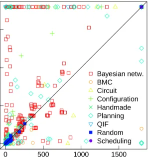 Fig. 3. Per-instance runtime comparison between sharpSAT using its default heuristic with and without betweenness centrality.
