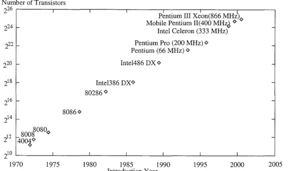 Figure  1.2:  Moore's law  - the growth  of Intel microprocessors 