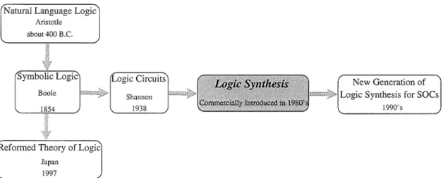 Figure  1.3:  Historic  perspective of logic  design 