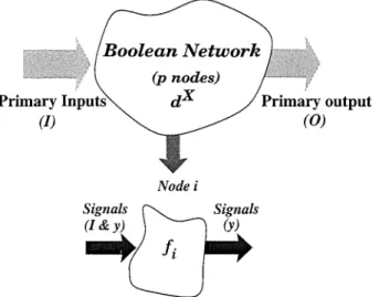 Figure  2.1:  DAG  representation  of a  combinational  Boolean network 
