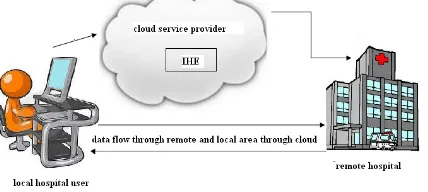 Figure 1. Data flow using cloud 