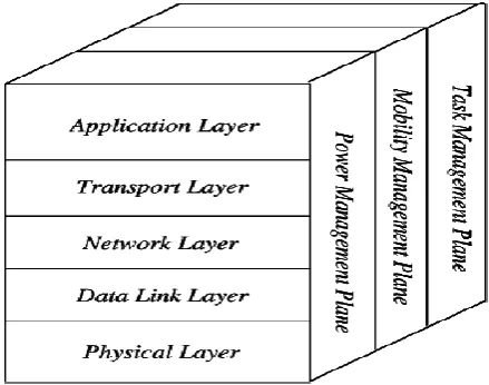 Figure 2: Sensor Network Protocol Stack 