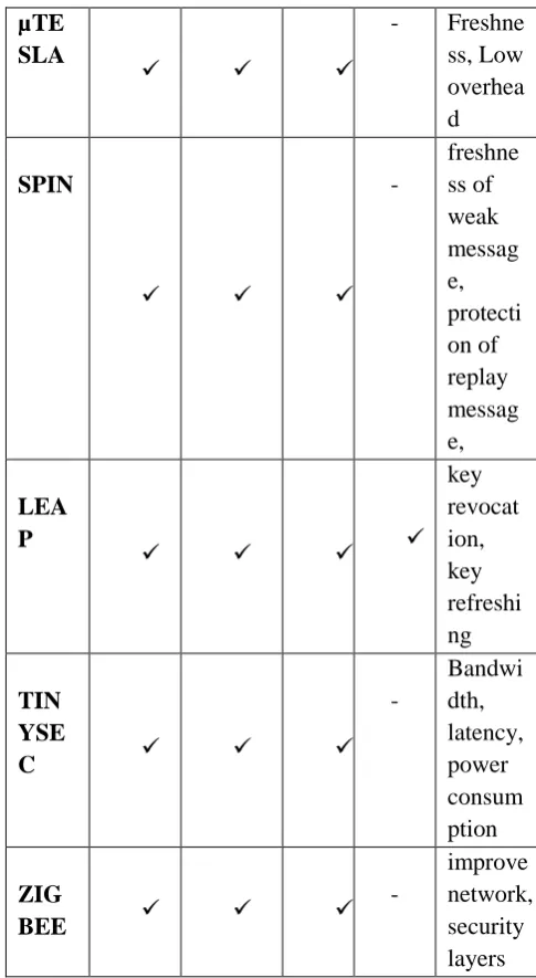 TABLE I. Security Protocols and their Requirements 