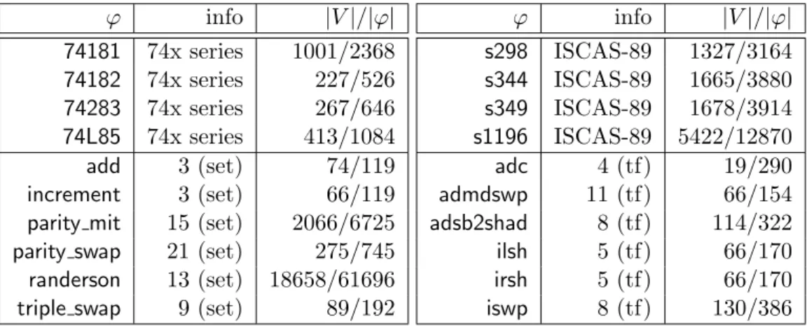 Table 2.1: Information regarding the benchmark set; column ϕ contains the name of the formula as referred to later on; the benchmarks at the bottom are generated from blocks of ATmega16 binary code; for these benchmarks, column info contains the number of 