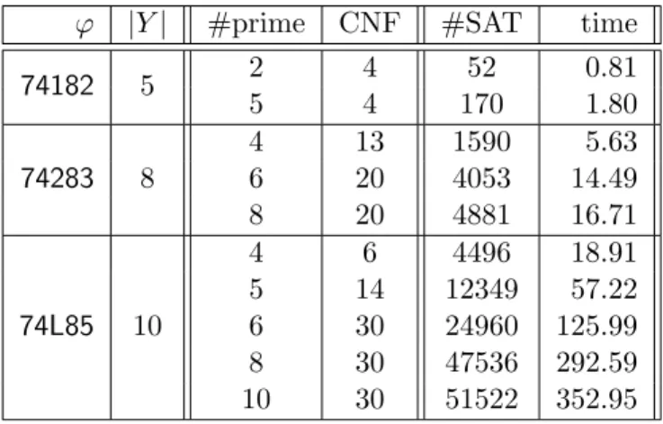 Table 2.2: Experimental results for projection using anytime quantifier elimination;