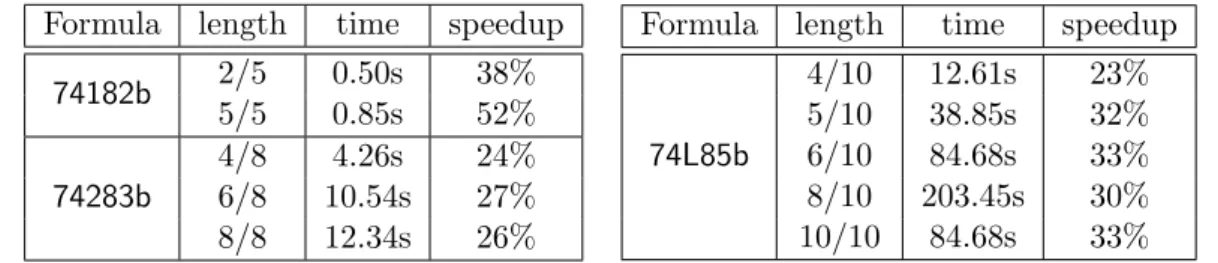 Table 2.3: Experimental results with a single instantiation Formula length time speedup