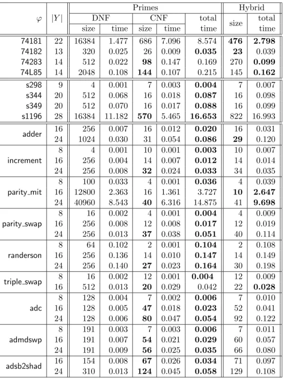 Table 2.4: Experimental results for two-phase prime implicant enumeration with comparison to a hybrid method