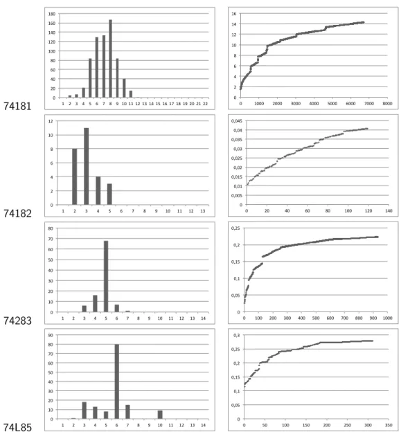 Figure 2.2: Distribution of implicants by length for the 74X benchmarks on the left;