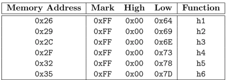 Table 3.1: Jump table compiled for program in Fig. 3.3 Memory Address Mark High Low Function
