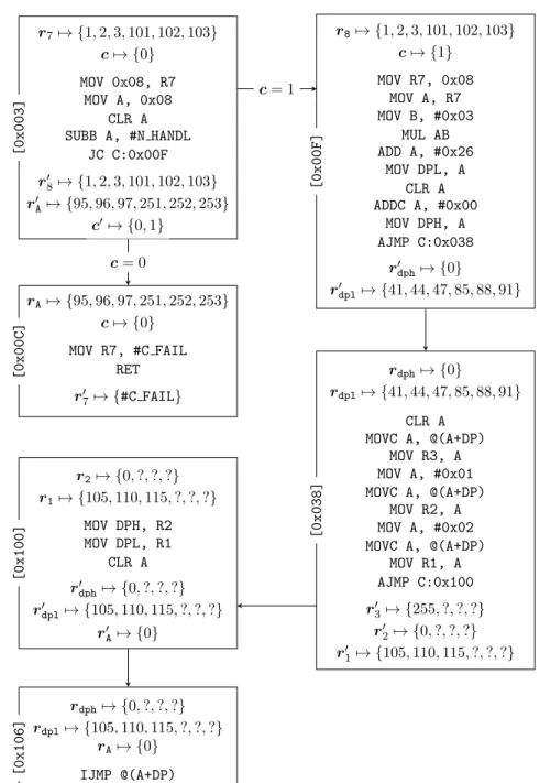 Figure 3.5: Forward value set analysis for control flow recovery; the indirect read in block 0x038 leads to three spurious values for R1, R2, and R3, respectively, which entail that spurious jump targets are computed in block 0x106