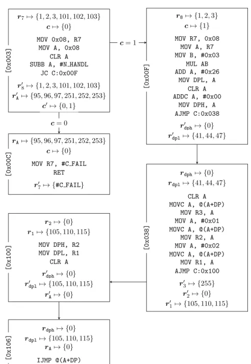Figure 3.6: Forward value set analysis with backward refinement, which takes place in block 0x038; with refinement, the indirect read in block 0x038 leads to exactly three jump targets in block 0x106 as desired