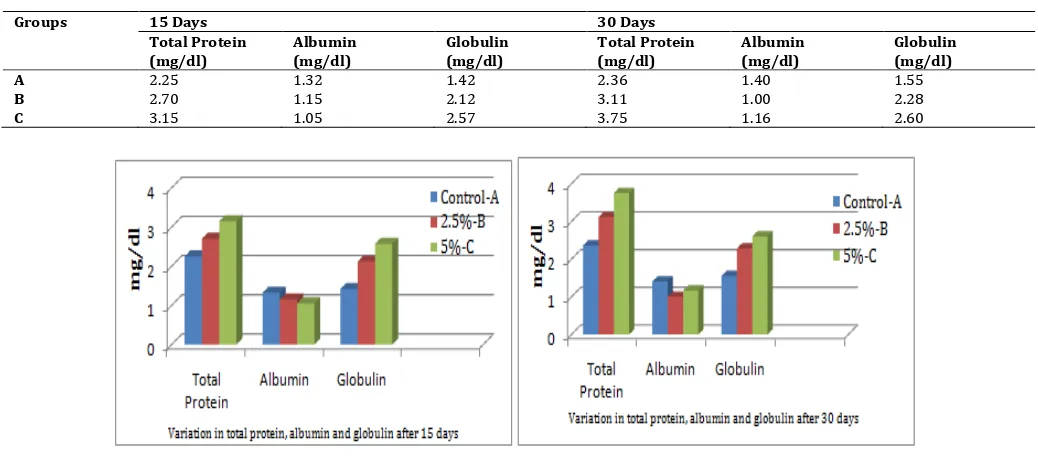 Table 2: Effect of Ocimum sanctum crude extracts on Total protein, Albumin and Globulin of Clarias batrachus after 15 and 30 Days 