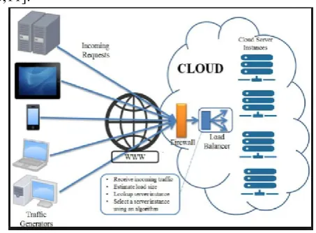 Figure 1. Cloud Computing 