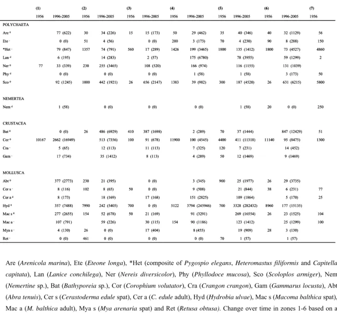 Table 1 Mean (and maximum) abundance of benthic macrofauna (ind. per m 2 ) at Posthuiswad in 1956 and 1996-2005