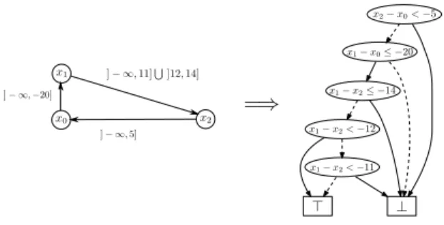 Fig. 7. Compilation of TCSP as a DTP representation